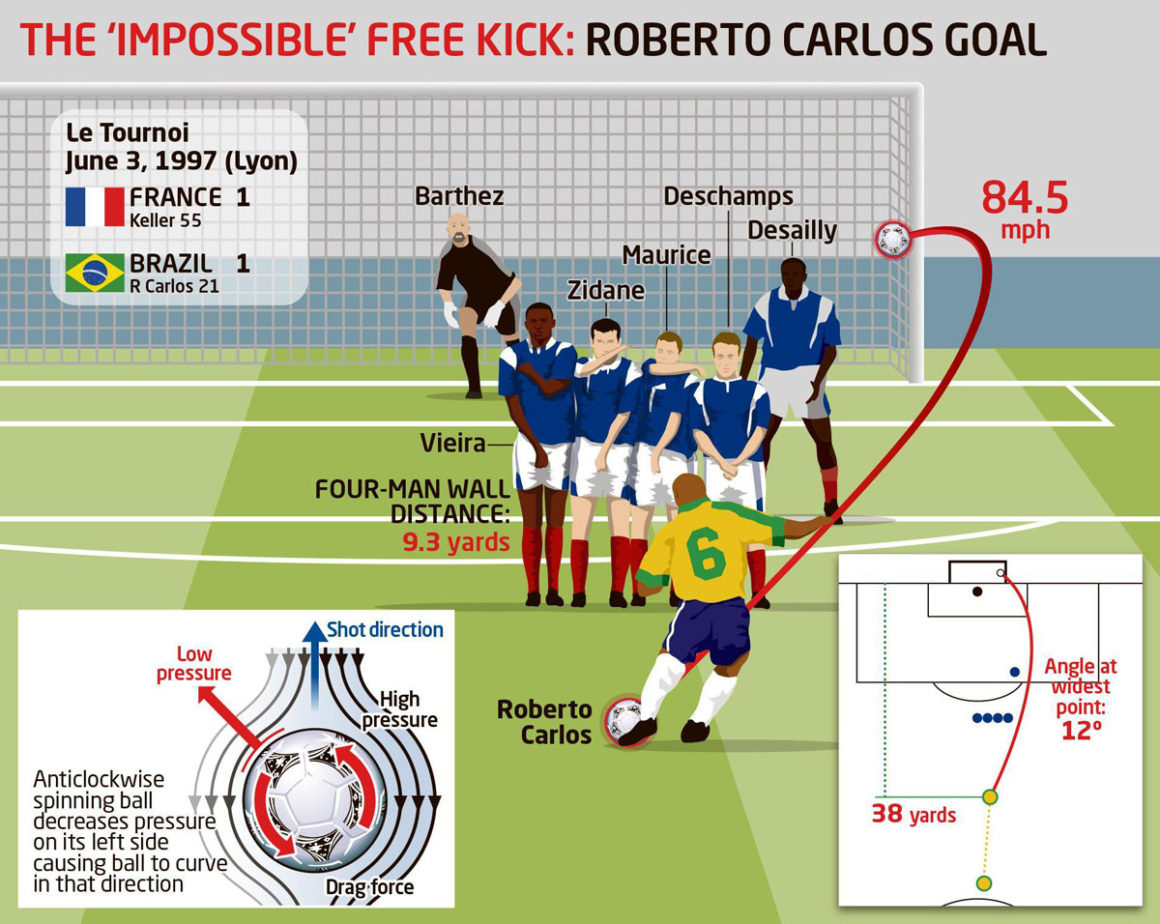 Il Gol Su Punizione Di Roberto Carlos Contro La Francia