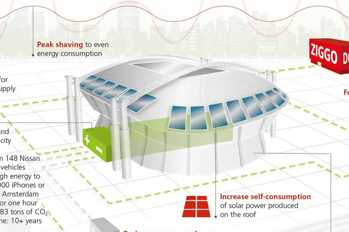 amsterdam arena energia batterie auto sostenibilità