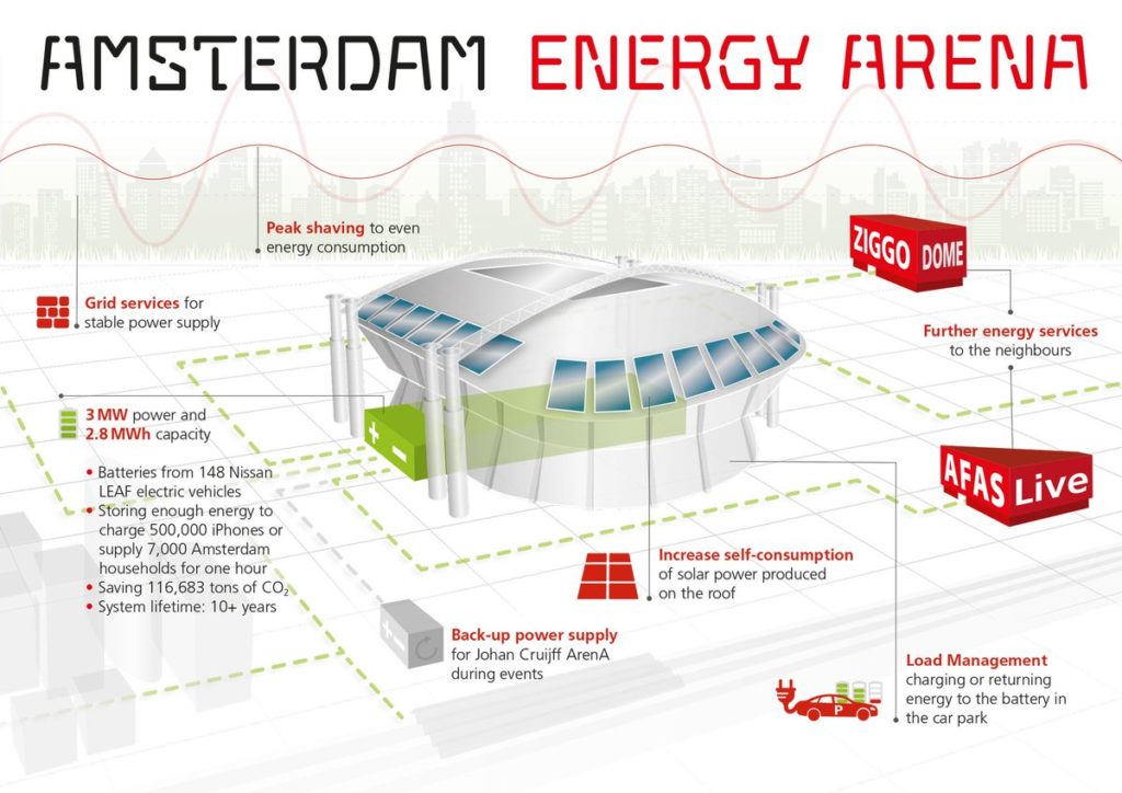 Amsterdam Johan Cruijff Arena Ajax