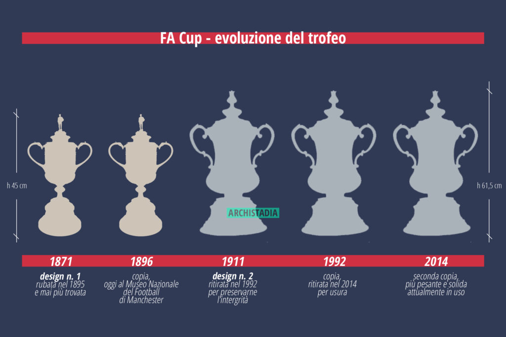 fa cup trofeo storia evoluzione