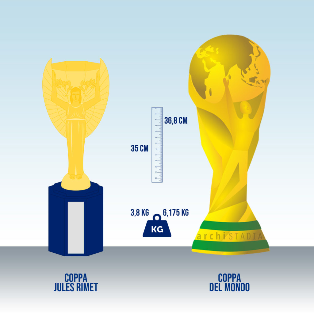 coppa del mondo confronto rimet trofeo mondiali dimensioni